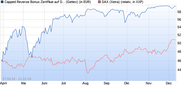 Capped Reverse Bonus Zertifikat auf DAX [Goldman . (WKN: GG5UNP) Chart