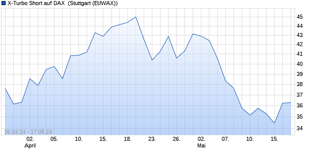 X-Turbo Short auf DAX [Morgan Stanley & Co. Internati. (WKN: MG110W) Chart