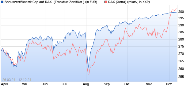 Bonuszertifikat mit Cap auf DAX [DZ BANK AG] (WKN: DQ1ZDN) Chart