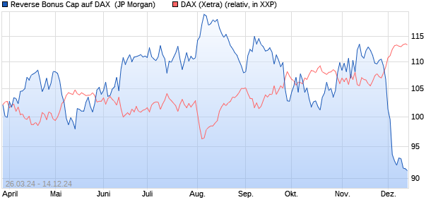 Reverse Bonus Cap auf DAX [J.P. Morgan Structured . (WKN: JK6JCF) Chart