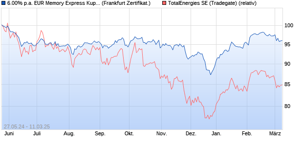 6.00% p.a. EUR Memory Express Kupon-Zertifikat auf. (WKN: UBS63P) Chart