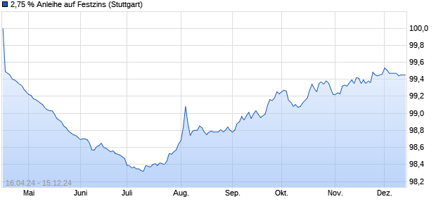 2,75 % Anleihe auf Festzins (WKN LB44RC, ISIN DE000LB44RC8) Chart