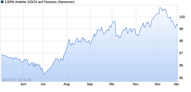 3,60% Anleihe 103/24 auf Festzins (WKN NLB405, ISIN DE000NLB4050) Chart