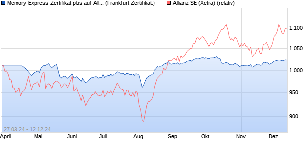 Memory-Express-Zertifikat plus auf Allianz [Landesba. (WKN: LB44S8) Chart