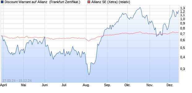 Discount Warrant auf Allianz [UBS AG (London)] (WKN: UM3UVJ) Chart