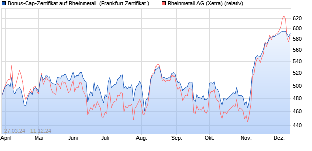 Bonus-Cap-Zertifikat auf Rheinmetall [Vontobel Finan. (WKN: VD2T8Y) Chart