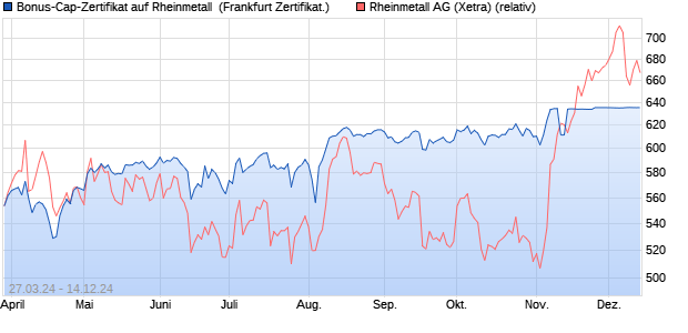 Bonus-Cap-Zertifikat auf Rheinmetall [Vontobel Finan. (WKN: VD2T8J) Chart