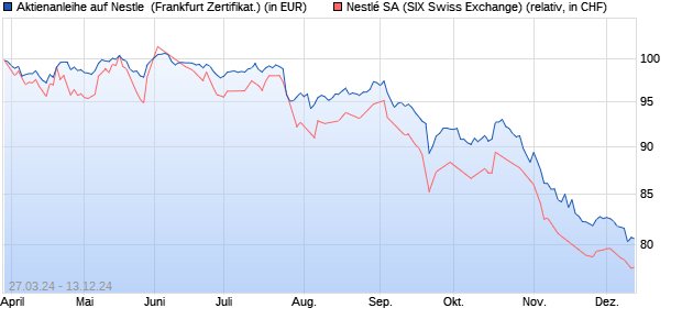 Aktienanleihe auf Nestle [Vontobel Financial Products. (WKN: VD2UAR) Chart