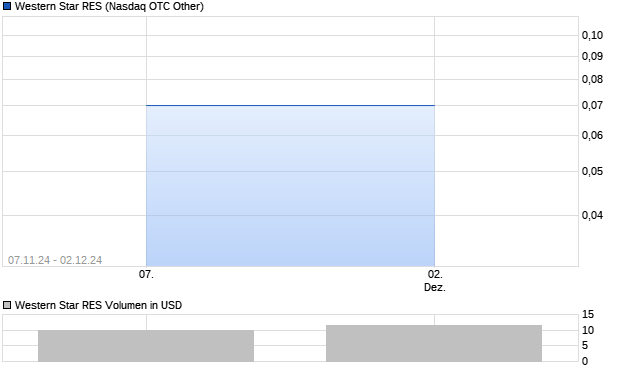 Western Star RES Aktie Chart