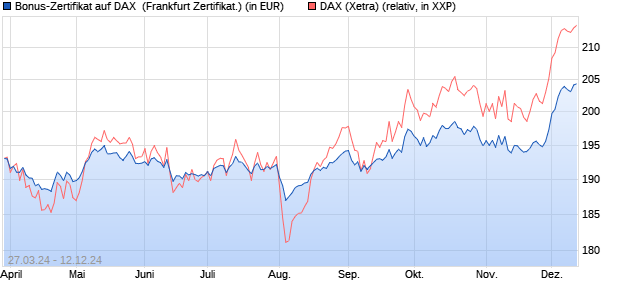 Bonus-Zertifikat auf DAX [DZ BANK AG] (WKN: DQ11N9) Chart