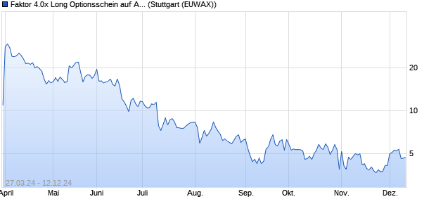 Faktor 4.0x Long Optionsschein auf Aker Carbon Cap. (WKN: MG14MX) Chart