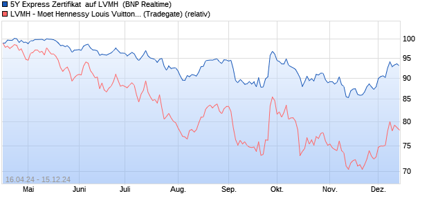 5Y Express Zertifikat  auf LVMH [BNP Paribas Emissi. (WKN: PN99PH) Chart