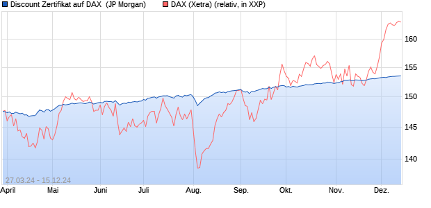 Discount Zertifikat auf DAX [J.P. Morgan Structured Pr. (WKN: JK55D8) Chart