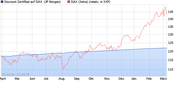 Discount Zertifikat auf DAX [J.P. Morgan Structured Pr. (WKN: JK54N6) Chart