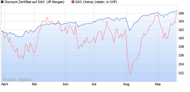 Discount Zertifikat auf DAX [J.P. Morgan Structured Pr. (WKN: JK578N) Chart