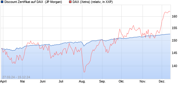 Discount Zertifikat auf DAX [J.P. Morgan Structured Pr. (WKN: JK6RGK) Chart