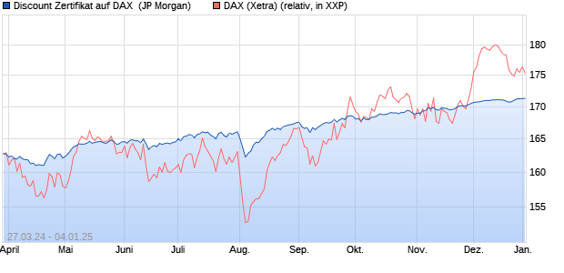 Discount Zertifikat auf DAX [J.P. Morgan Structured Pr. (WKN: JK6SNZ) Chart