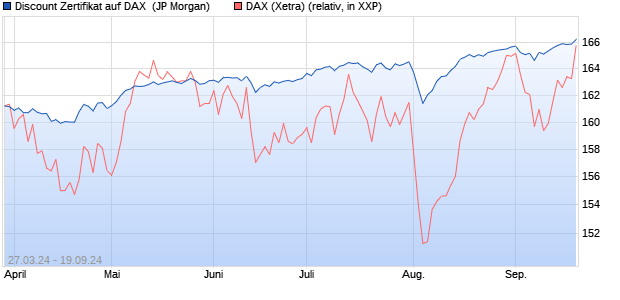 Discount Zertifikat auf DAX [J.P. Morgan Structured Pr. (WKN: JK6T9E) Chart