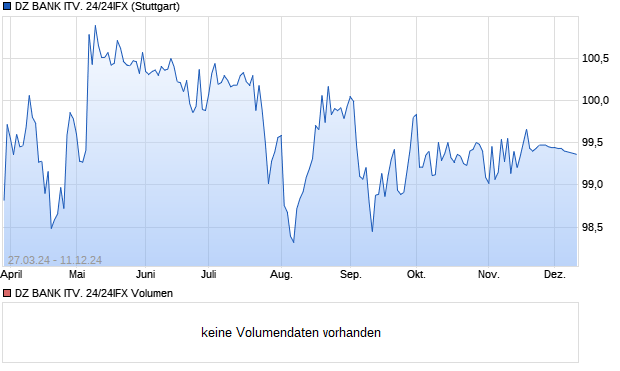 DZ BANK ITV. 24/24IFX Aktie Chart