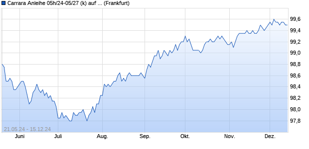 Carrara Anleihe 05h/24-05/27 (k) auf Festzins (WKN HLB56S, ISIN DE000HLB56S9) Chart