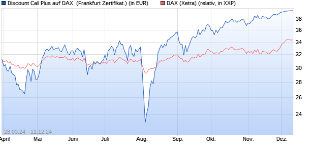 Discount Call Plus auf DAX [BNP Paribas Emissions-. (WKN: PC7F3T) Chart