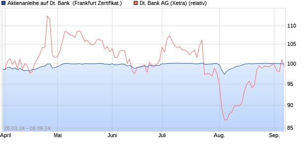 Aktienanleihe auf Deutsche Bank [BNP Paribas Emis. (WKN: PC7FFM) Chart