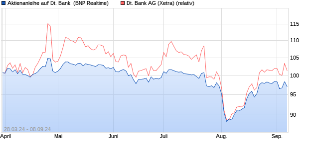 Aktienanleihe auf Deutsche Bank [BNP Paribas Emis. (WKN: PC7FFU) Chart