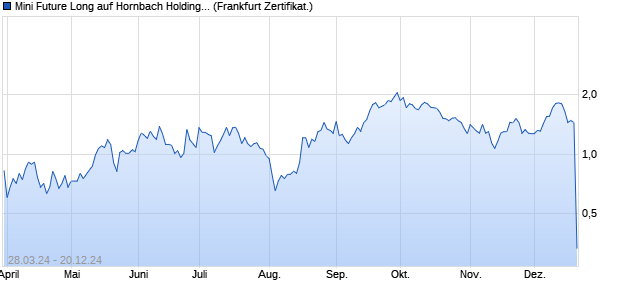 Mini Future Long auf Hornbach Holding [DZ BANK AG] (WKN: DQ12JV) Chart