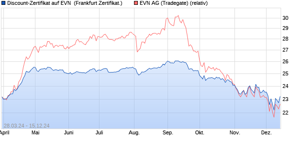 Discount-Zertifikat auf EVN [DZ BANK AG] (WKN: DQ13Y0) Chart