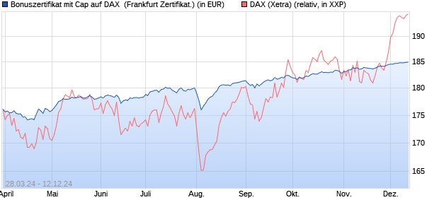 Bonuszertifikat mit Cap auf DAX [DZ BANK AG] (WKN: DQ13NQ) Chart