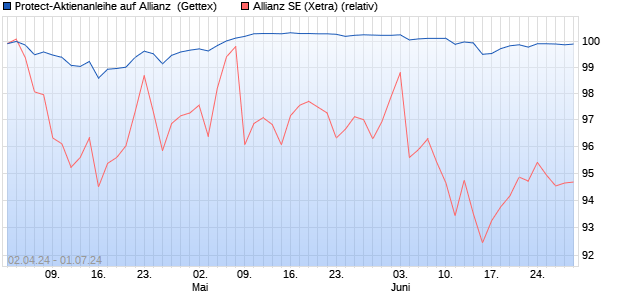 Protect-Aktienanleihe auf Allianz [Goldman Sachs Ba. (WKN: GG5XBE) Chart