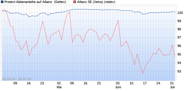Protect-Aktienanleihe auf Allianz [Goldman Sachs Ba. (WKN: GG5XBK) Chart