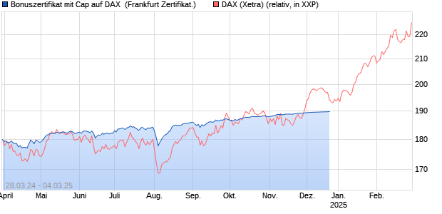 Bonuszertifikat mit Cap auf DAX [DZ BANK AG] (WKN: DQ13L6) Chart