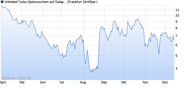 Unlimited Turbo-Optionsschein auf Galapagos [Soci. (WKN: SW8CX5) Chart