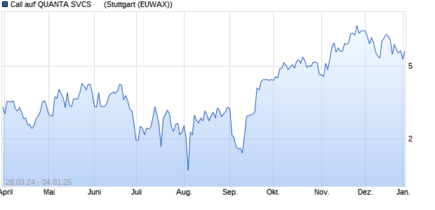 Call auf QUANTA SVCS      (WKN: MG0ZNB) Chart