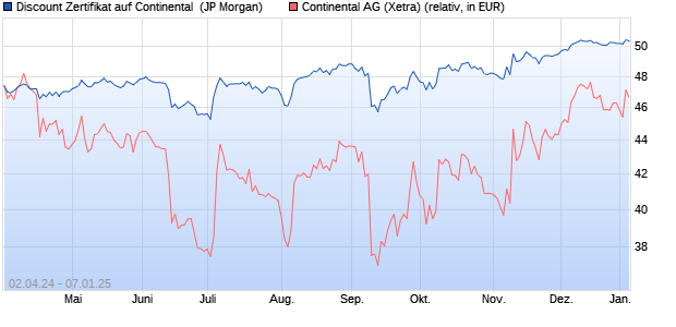 Discount Zertifikat auf Continental [J.P. Morgan Struct. (WKN: JK67MW) Chart