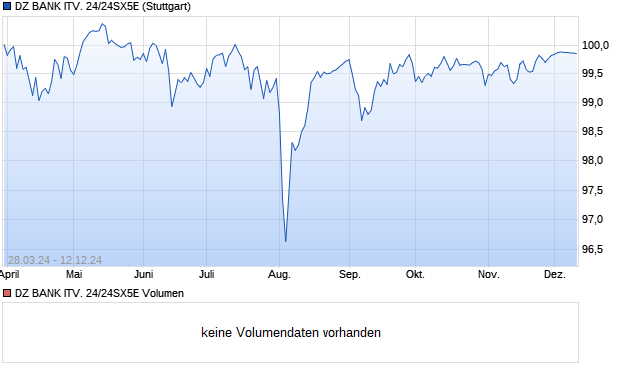 DZ BANK ITV. 24/24SX5E Aktie Chart