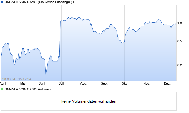 ONGAEV VON C /Z01 Aktie Chart