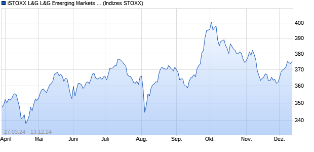 iSTOXX L&G L&G Emerging Markets Quality Index (U. Chart