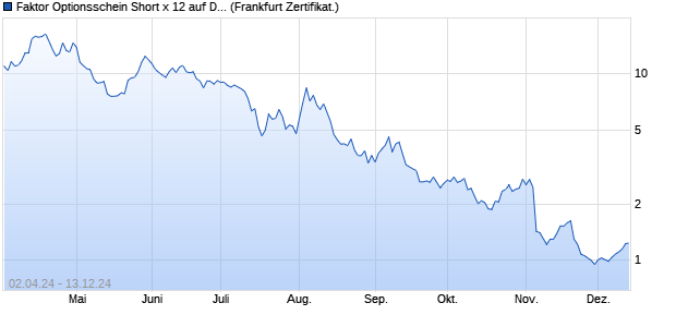 Faktor Optionsschein Short x 12 auf Dow Jones Indu. (WKN: HD4A0B) Chart