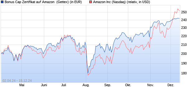 Bonus Cap Zertifikat auf Amazon [UniCredit Bank Gm. (WKN: HD4AKD) Chart