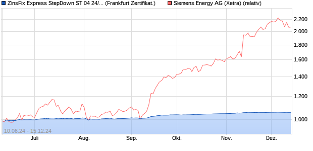 ZinsFix Express StepDown ST 04 24/27 auf Siemens . (WKN: DQ1L3M) Chart