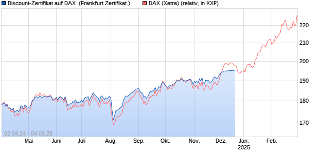 Discount-Zertifikat auf DAX [Landesbank Baden-Württ. (WKN: LB44YE) Chart