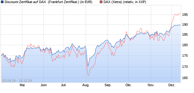 Discount-Zertifikat auf DAX [Landesbank Baden-Württ. (WKN: LB452E) Chart