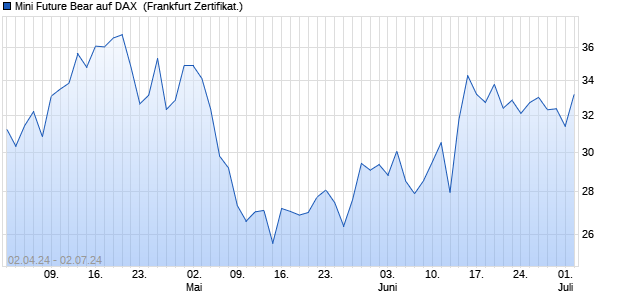 Mini Future Bear auf DAX [UniCredit Bank GmbH] (WKN: HD4AYN) Chart