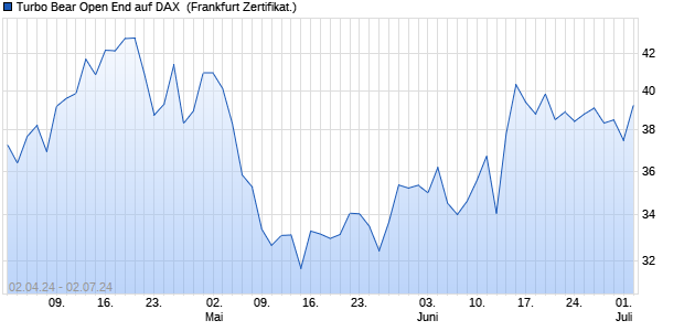Turbo Bear Open End auf DAX [UniCredit Bank GmbH] (WKN: HD4B3Q) Chart