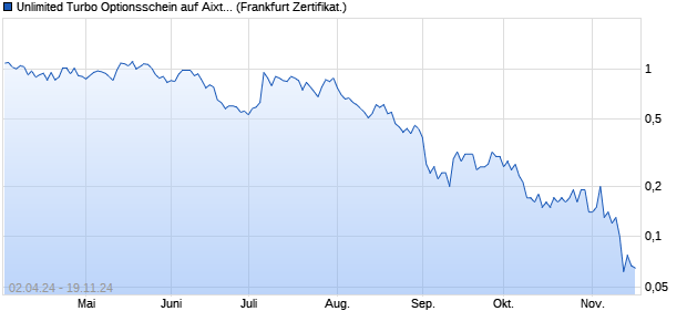 Unlimited Turbo Optionsschein auf Aixtron [BNP Pari. (WKN: PC7JKY) Chart