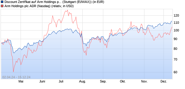 Discount Zertifikat auf Arm Holdings plc. [ADR] [Morga. (WKN: MG1CFE) Chart