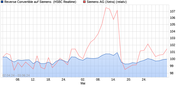 Reverse Convertible auf Siemens [HSBC Trinkaus & . (WKN: HS5T8U) Chart