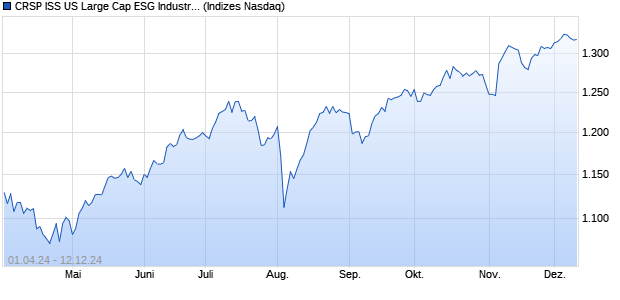 CRSP ISS US Large Cap ESG Industry Balanced OS. Chart